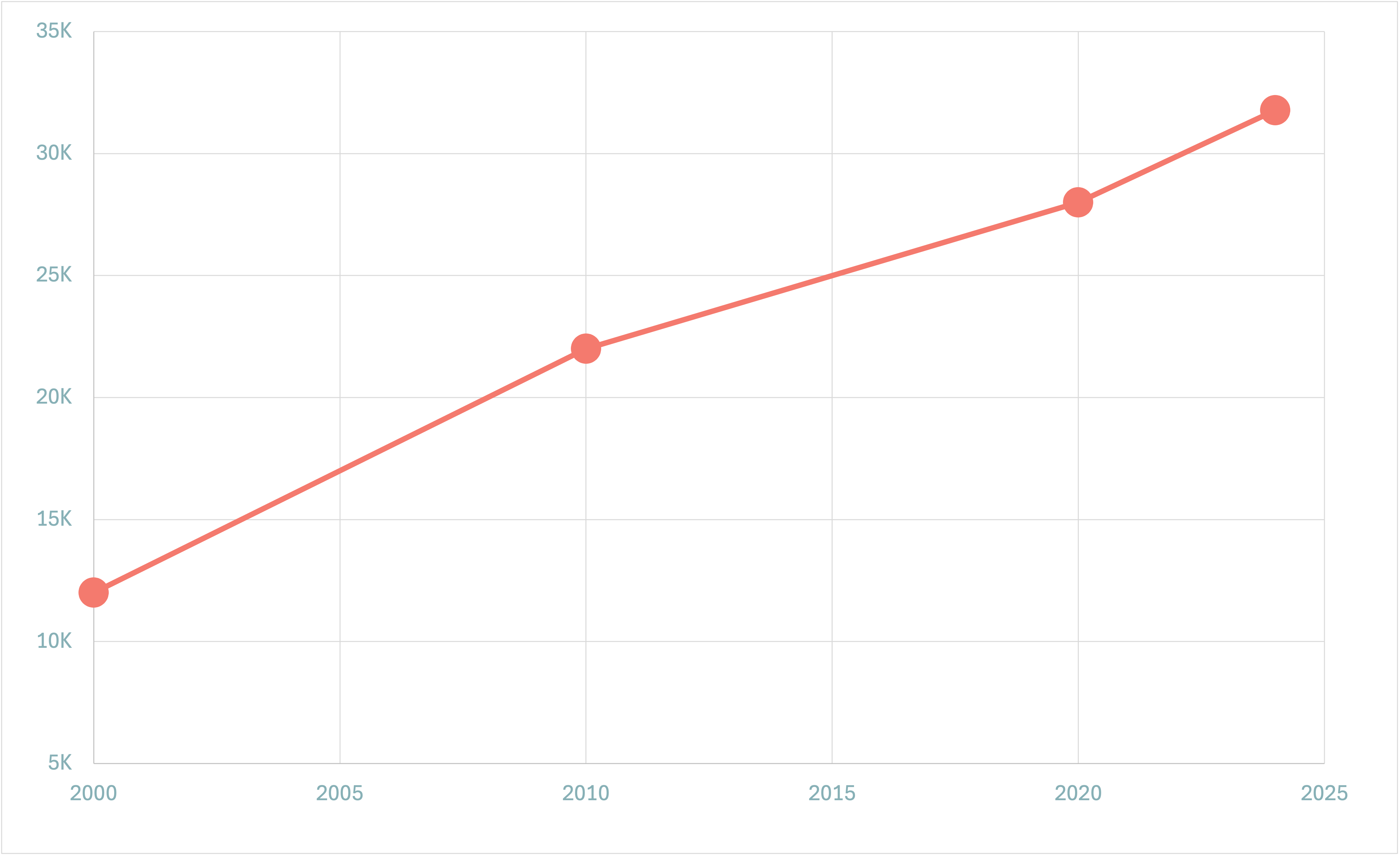 Sachse Population Growth