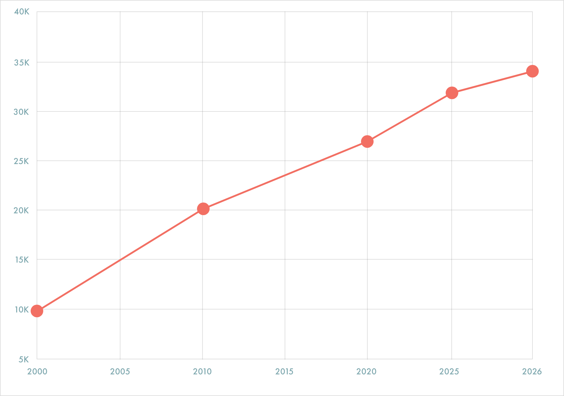 Sachse Population Growth